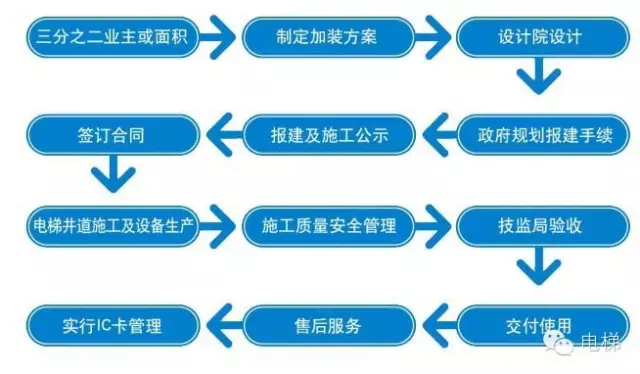 長沙老舊小區(qū)加裝電梯需加強政策指導